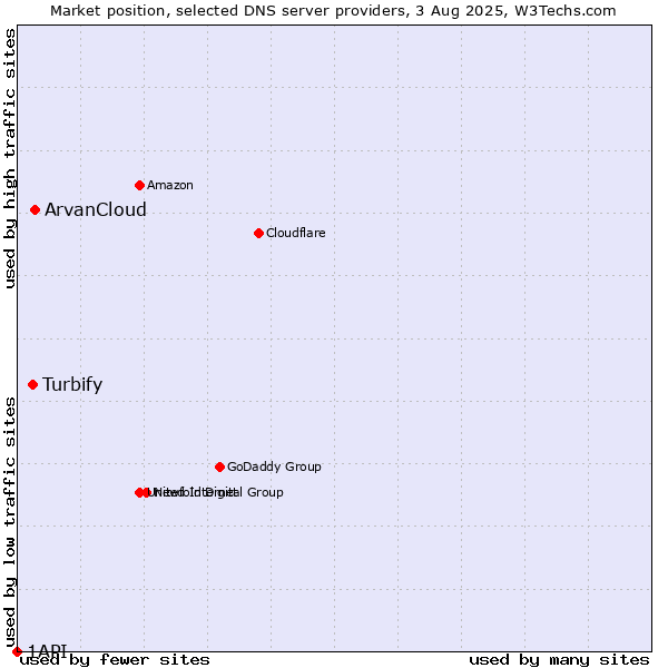 Market position of ArvanCloud vs. Turbify vs. 1API