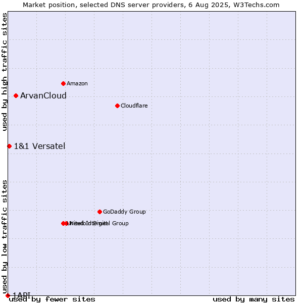 Market position of ArvanCloud vs. 1&1 Versatel vs. 1API