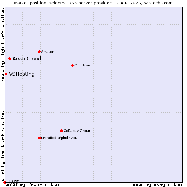 Market position of ArvanCloud vs. VSHosting vs. 1API