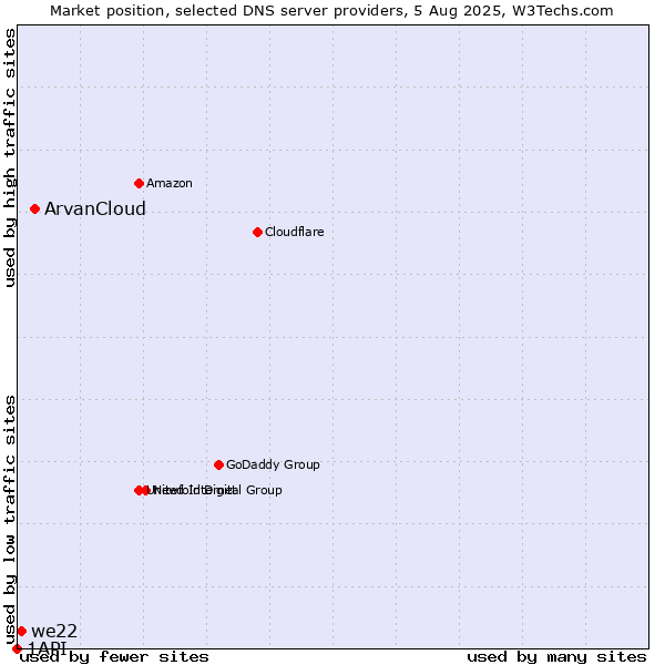 Market position of ArvanCloud vs. we22 vs. 1API