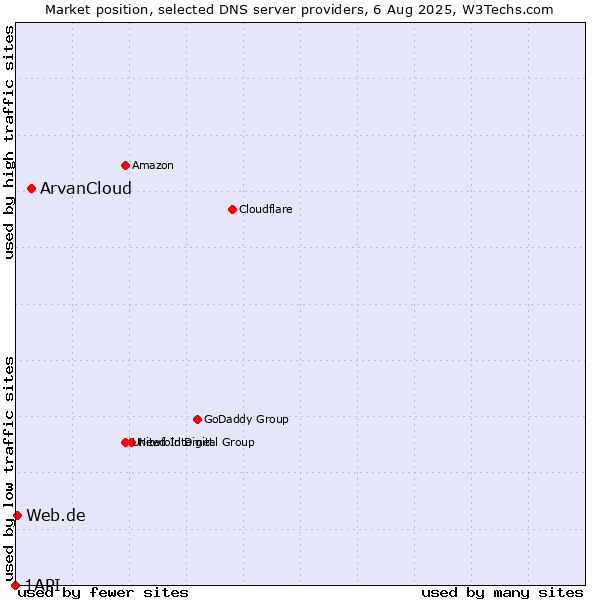Market position of ArvanCloud vs. Web.de vs. 1API