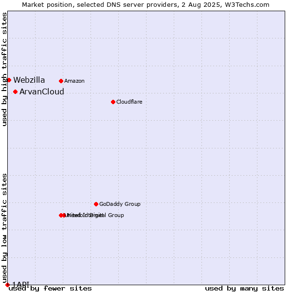 Market position of ArvanCloud vs. Webzilla vs. 1API