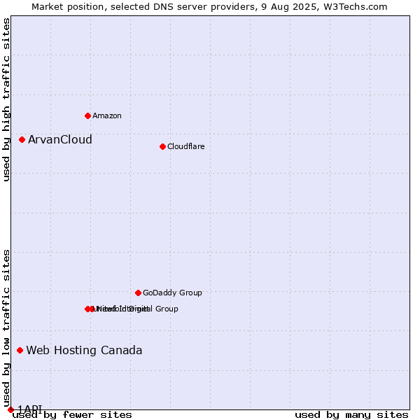 Market position of ArvanCloud vs. Web Hosting Canada vs. 1API