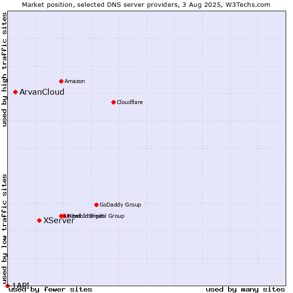 Market position of XServer vs. ArvanCloud vs. 1API