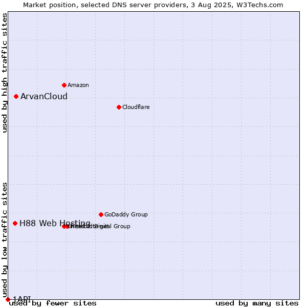 Market position of ArvanCloud vs. H88 Web Hosting vs. 1API