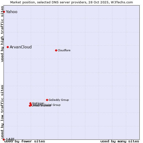 Market position of ArvanCloud vs. Yahoo vs. 1API