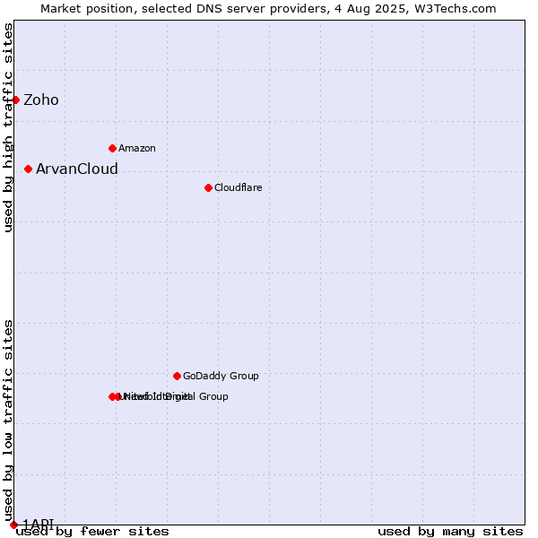 Market position of ArvanCloud vs. Zoho vs. 1API