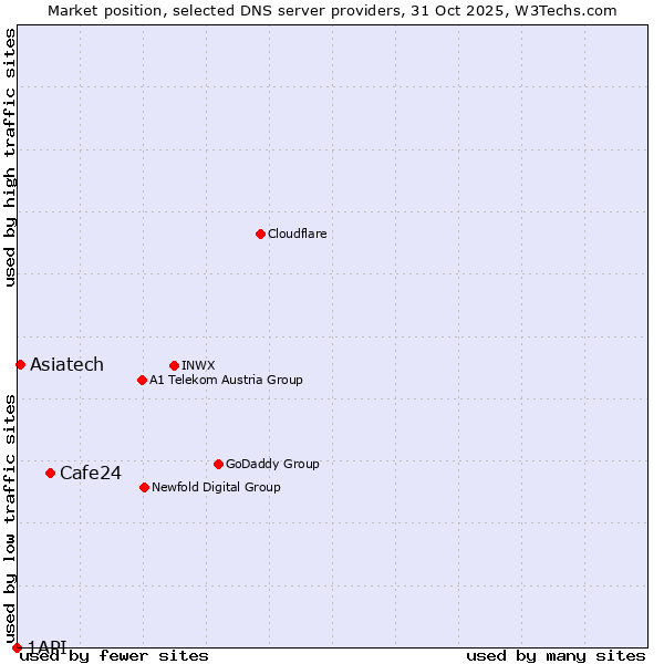 Market position of Cafe24 vs. Asiatech vs. 1API