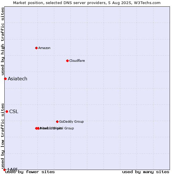 Market position of CSL vs. Asiatech vs. 1API