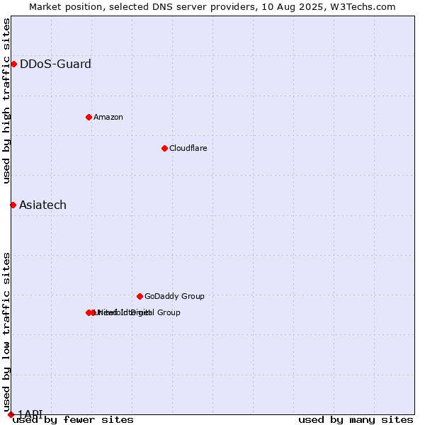 Market position of DDoS-Guard vs. Asiatech vs. 1API