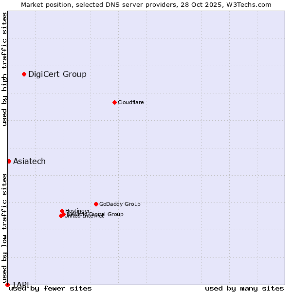 Market position of DigiCert Group vs. Asiatech vs. 1API