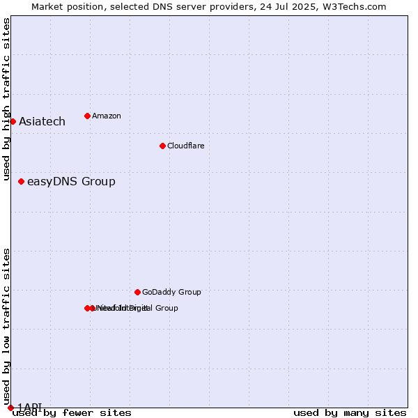 Market position of easyDNS Group vs. Asiatech vs. 1API