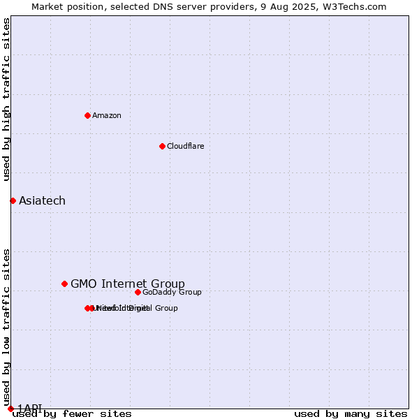 Market position of GMO Internet Group vs. Asiatech vs. 1API