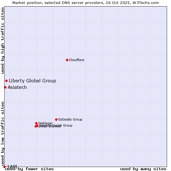 Market position of Liberty Global Group vs. Asiatech vs. 1API