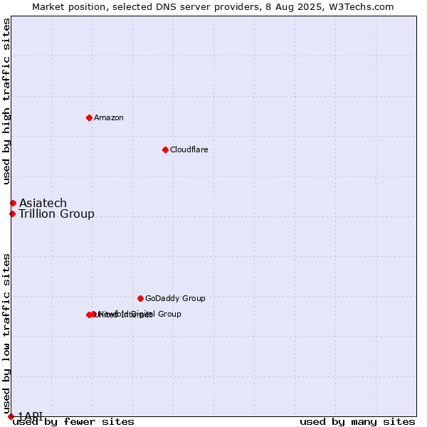 Market position of Asiatech vs. Trillion Group vs. 1API
