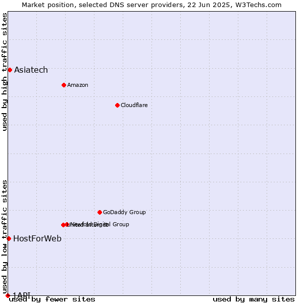 Market position of Asiatech vs. HostForWeb vs. 1API