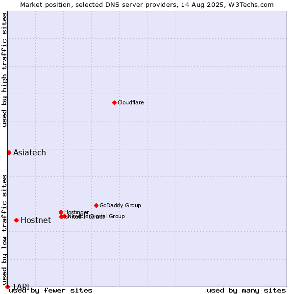 Market position of Hostnet vs. Asiatech vs. 1API