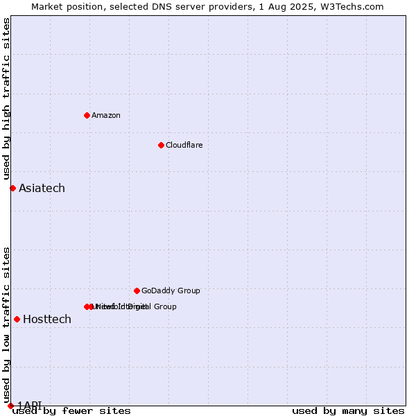 Market position of Hosttech vs. Asiatech vs. 1API