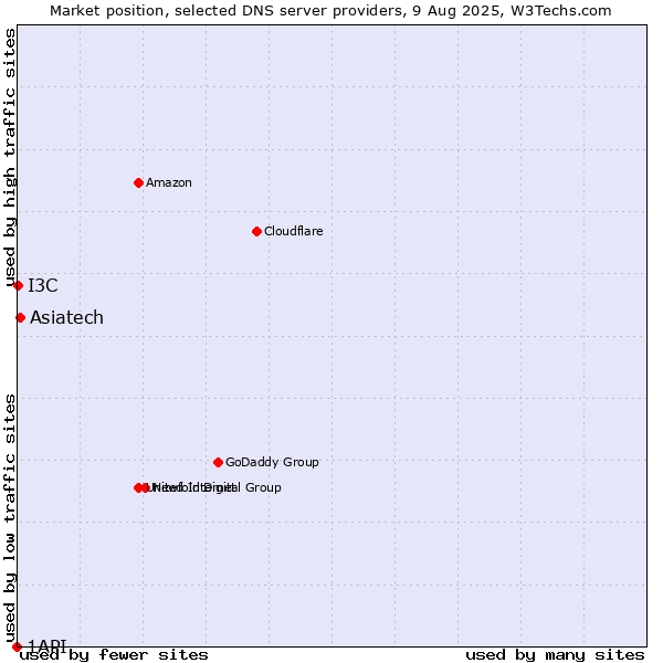 Market position of Asiatech vs. I3C vs. 1API