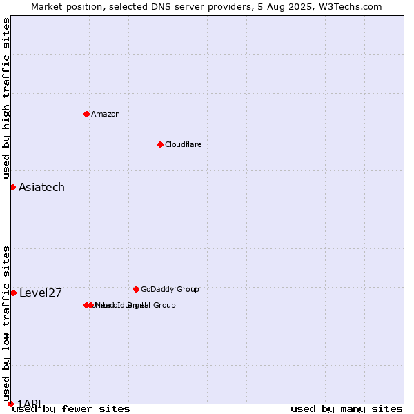 Market position of Level27 vs. Asiatech vs. 1API