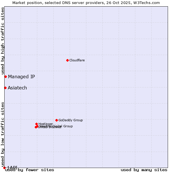 Market position of Managed IP vs. Asiatech vs. 1API