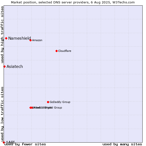 Market position of Nameshield vs. Asiatech vs. 1API