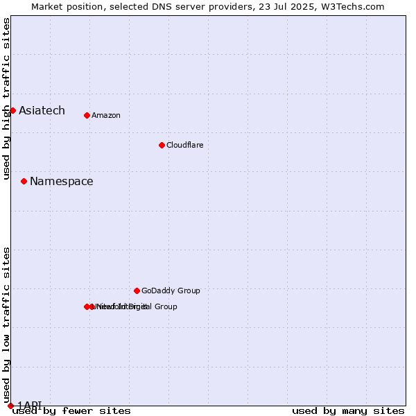 Market position of Namespace vs. Asiatech vs. 1API