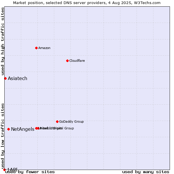 Market position of NetAngels vs. Asiatech vs. 1API