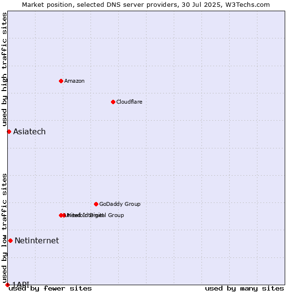 Market position of Netinternet vs. Asiatech vs. 1API