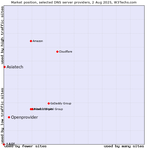 Market position of Openprovider vs. Asiatech vs. 1API