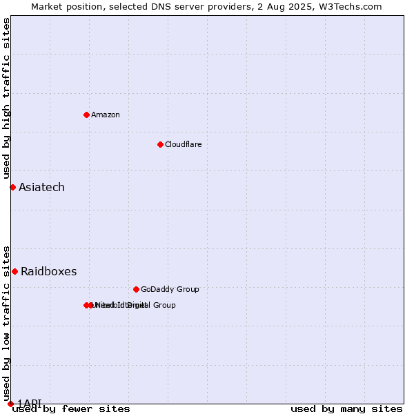 Market position of Raidboxes vs. Asiatech vs. 1API