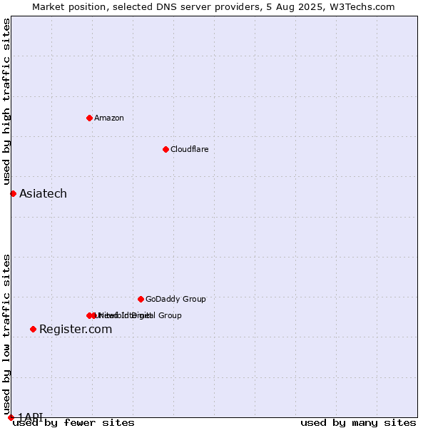 Market position of Register.com vs. Asiatech vs. 1API