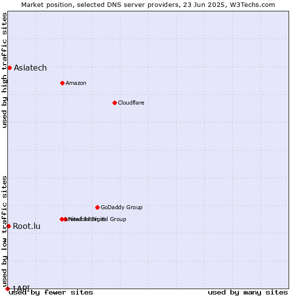 Market position of Asiatech vs. Root.lu vs. 1API