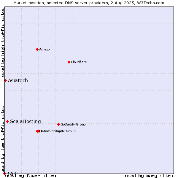Market position of ScalaHosting vs. Asiatech vs. 1API