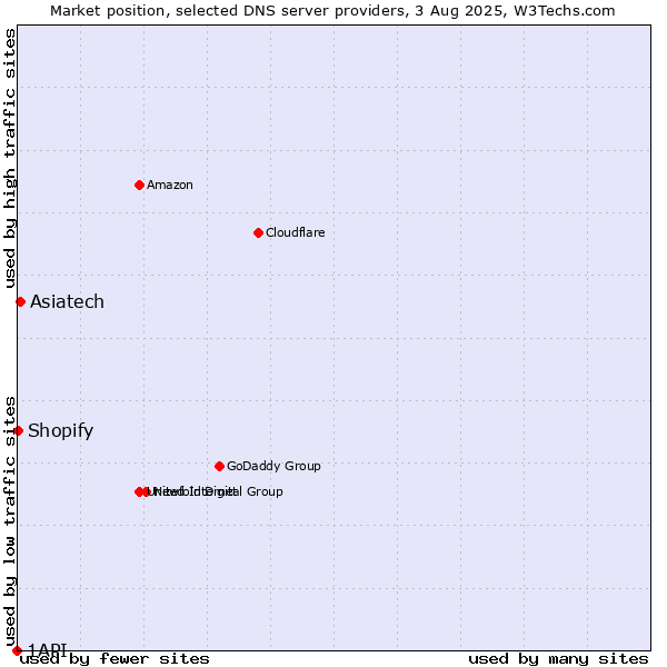 Market position of Asiatech vs. Shopify vs. 1API