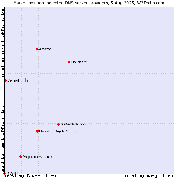 Market position of Squarespace vs. Asiatech vs. 1API
