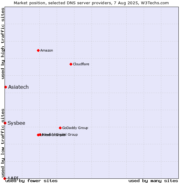 Market position of Asiatech vs. Sysbee vs. 1API