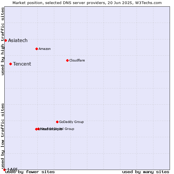 Market position of Tencent vs. Asiatech vs. 1API