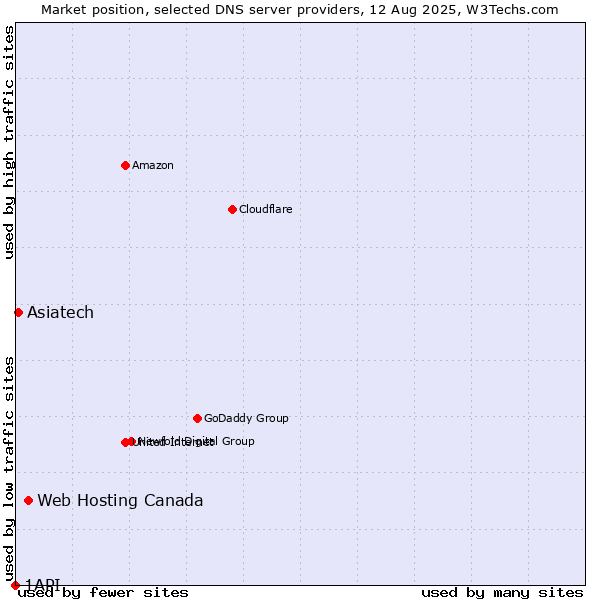 Market position of Web Hosting Canada vs. Asiatech vs. 1API