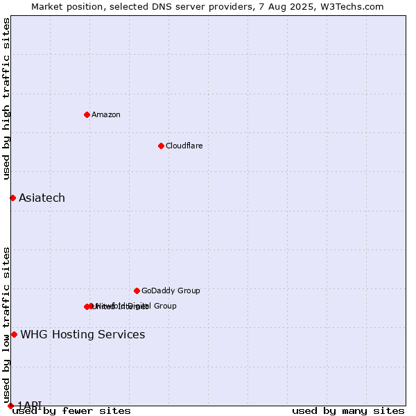 Market position of Asiatech vs. WHG Hosting Services vs. 1API