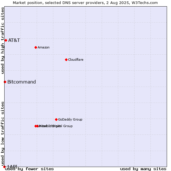 Market position of AT&T vs. Bitcommand vs. 1API