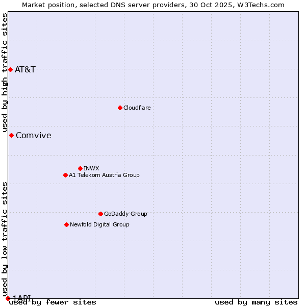 Market position of Comvive vs. AT&T vs. 1API