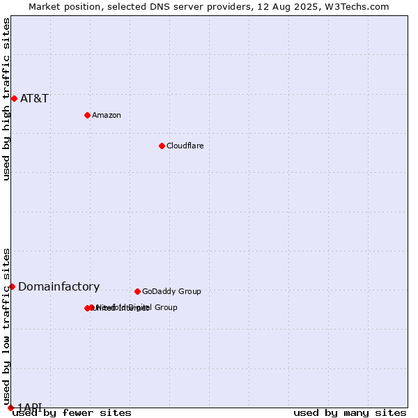 Market position of AT&T vs. Domainfactory vs. 1API