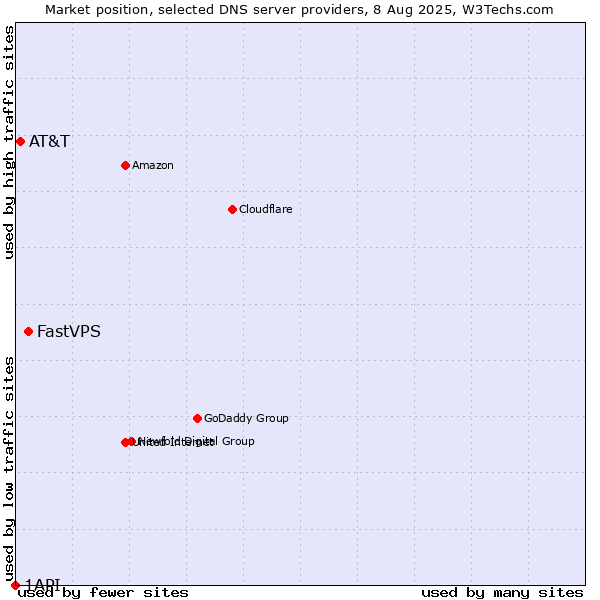 Market position of FastVPS vs. AT&T vs. 1API