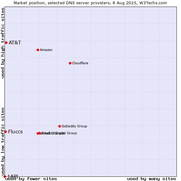 Market position of AT&T vs. Fluccs vs. 1API