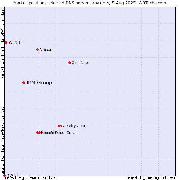 Market position of IBM Group vs. AT&T vs. 1API