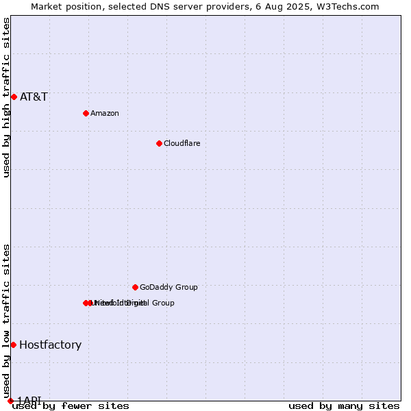 Market position of AT&T vs. Hostfactory vs. 1API