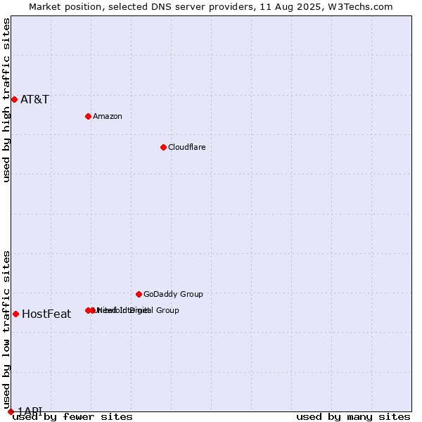 Market position of HostFeat vs. AT&T vs. 1API