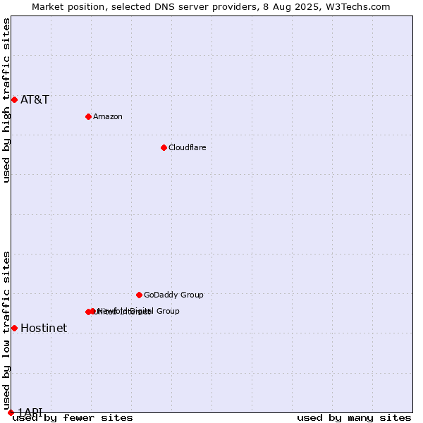 Market position of Hostinet vs. AT&T vs. 1API