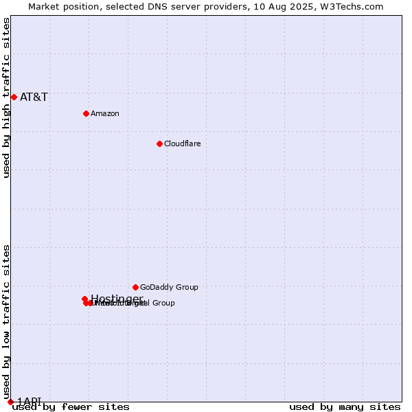 Market position of Hostinger vs. AT&T vs. 1API